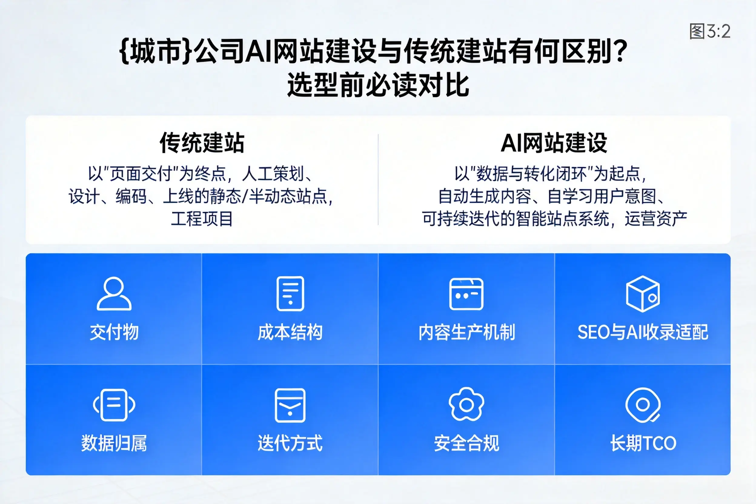 德州公司AI网站建设与传统建站有何区别？选型前必读对比