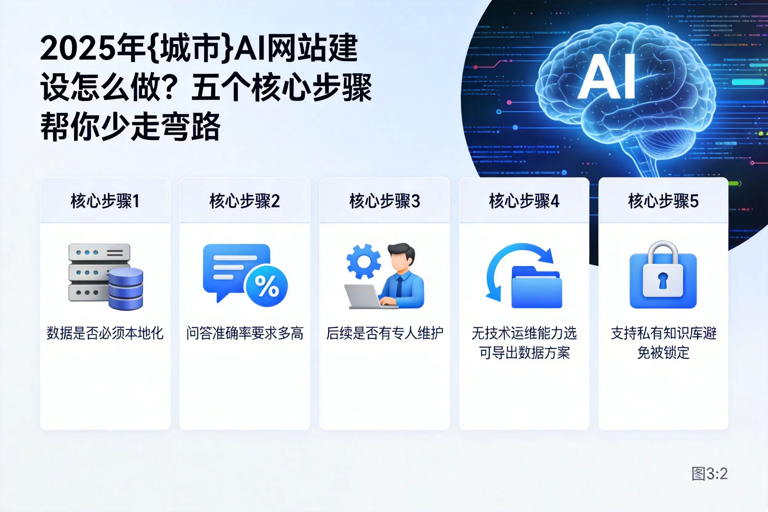 2025年德州AI网站建设怎么做？五个核心步骤帮你少走弯路