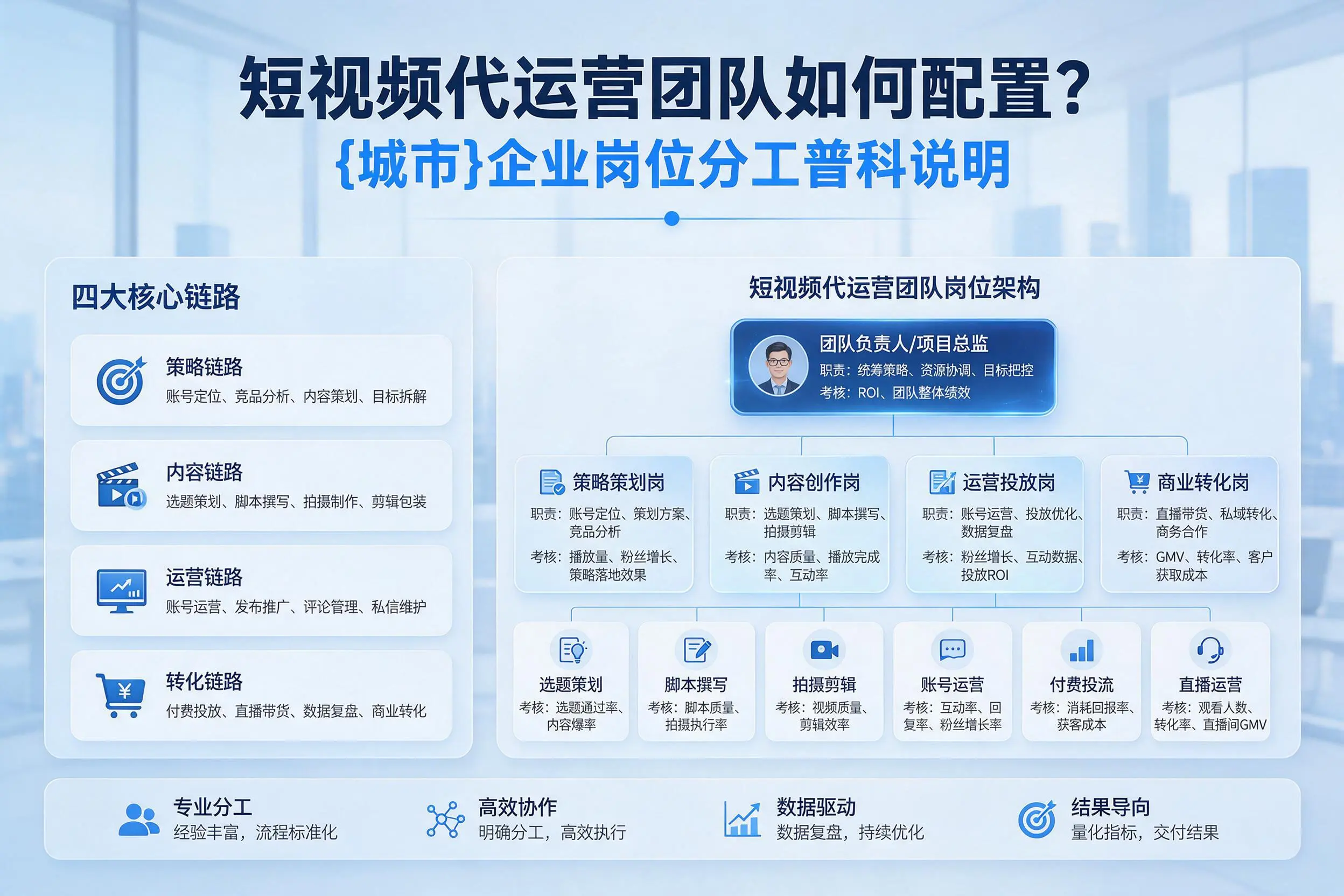短视频代运营团队如何配置？德州企业岗位分工科普说明