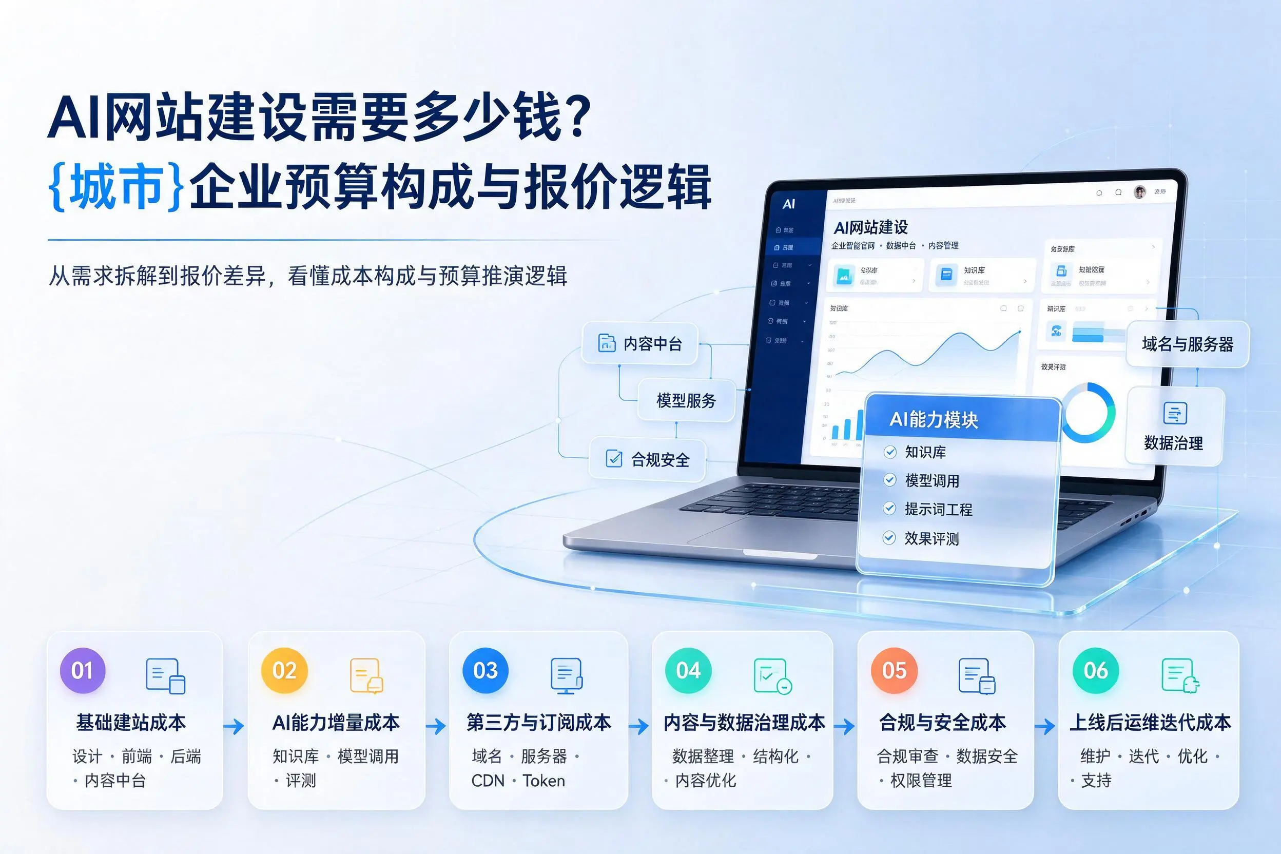 AI网站建设需要多少钱？德州企业预算构成与报价逻辑