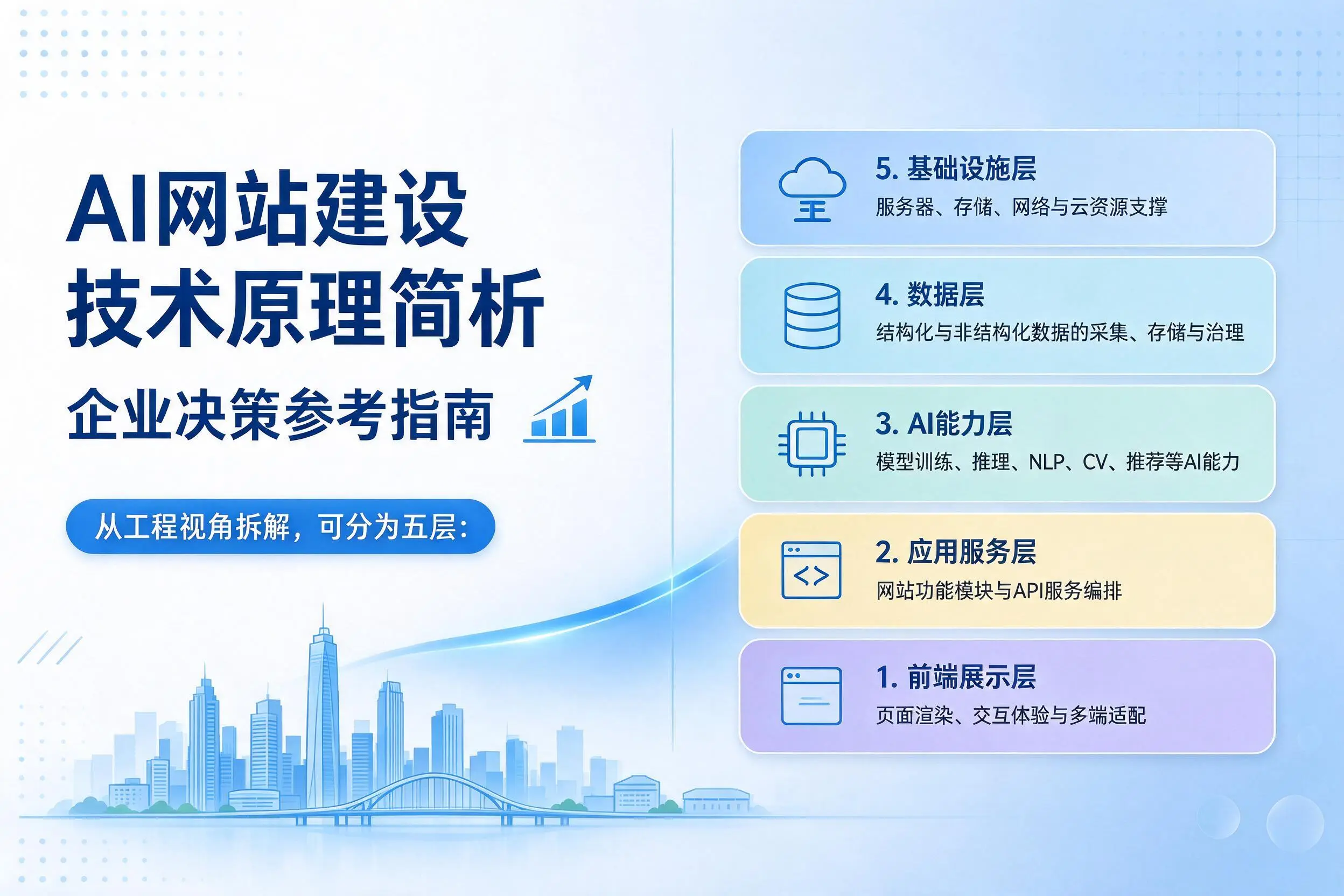 AI网站建设技术原理简析，德州企业决策参考指南
