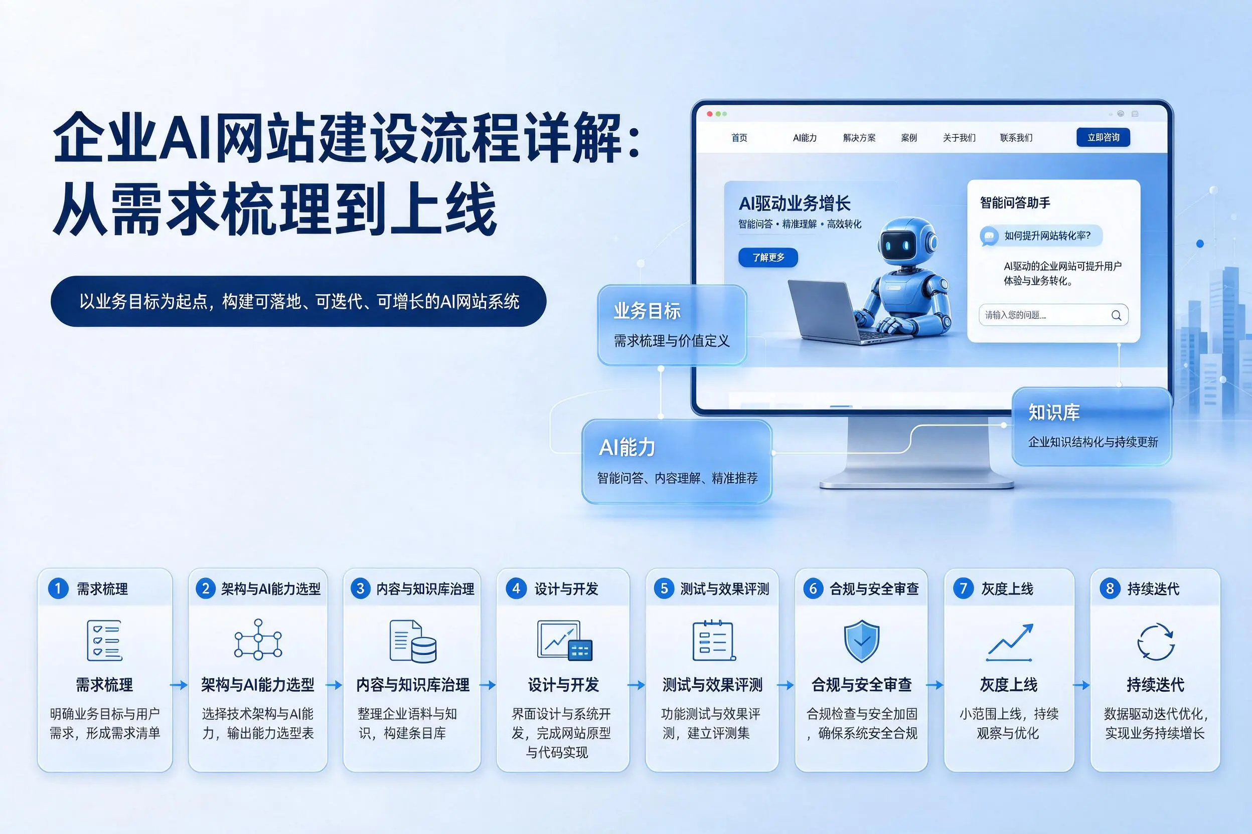 德州企业AI网站建设流程详解：从需求梳理到上线