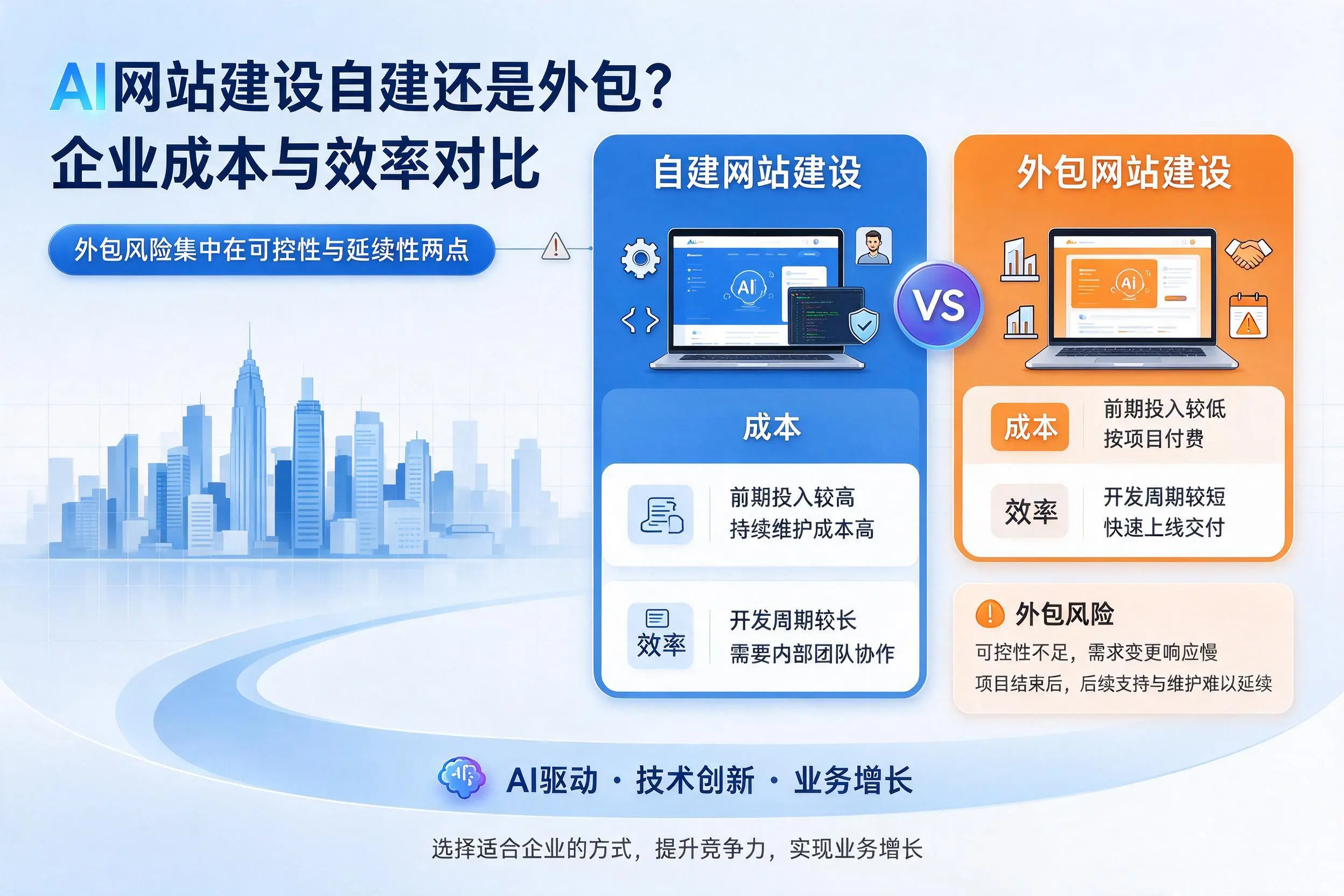 AI网站建设自建还是外包?德州企业成本与效率对比
