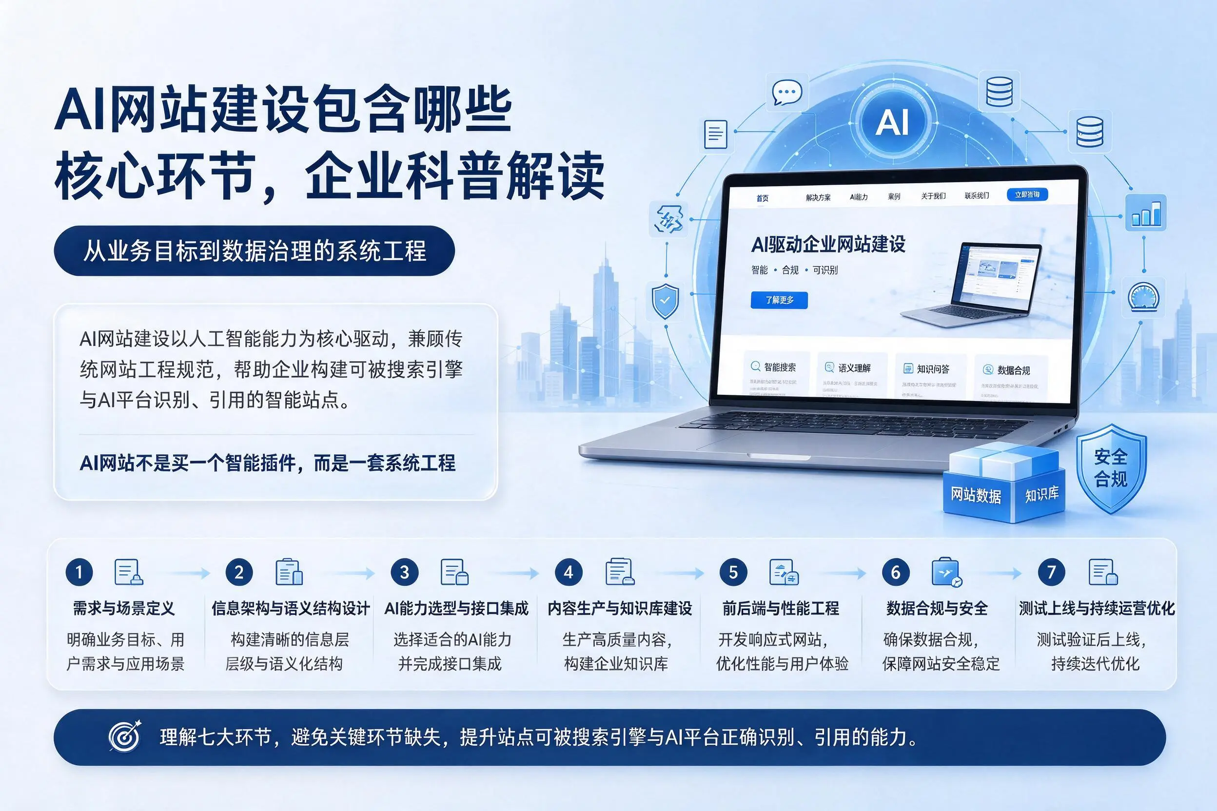 AI网站建设包含哪些核心环节,德州企业科普解读