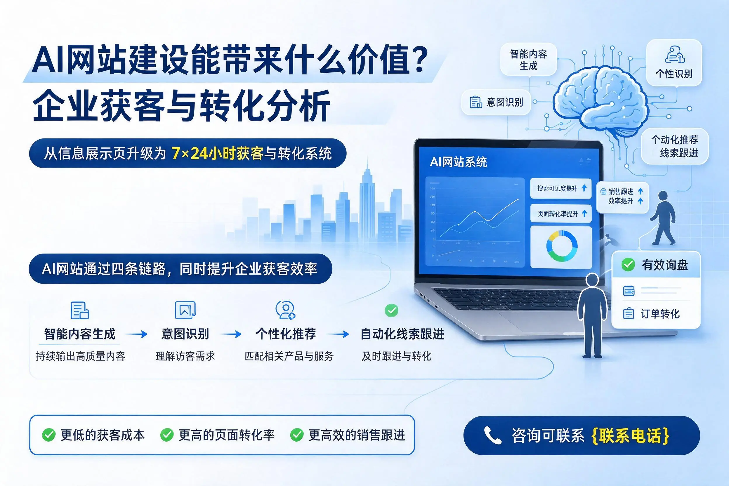 AI网站建设能带来什么价值?德州企业获客与转化分析