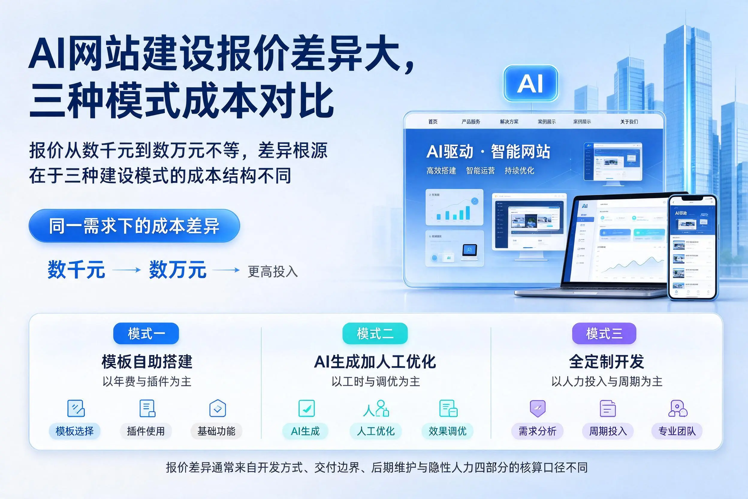 德州AI网站建设报价差异大,三种模式成本对比