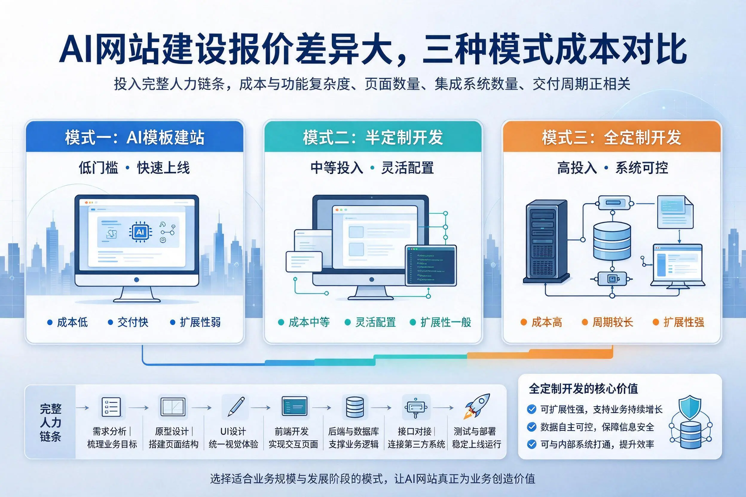 德州AI网站建设报价差异大,三种模式成本对比