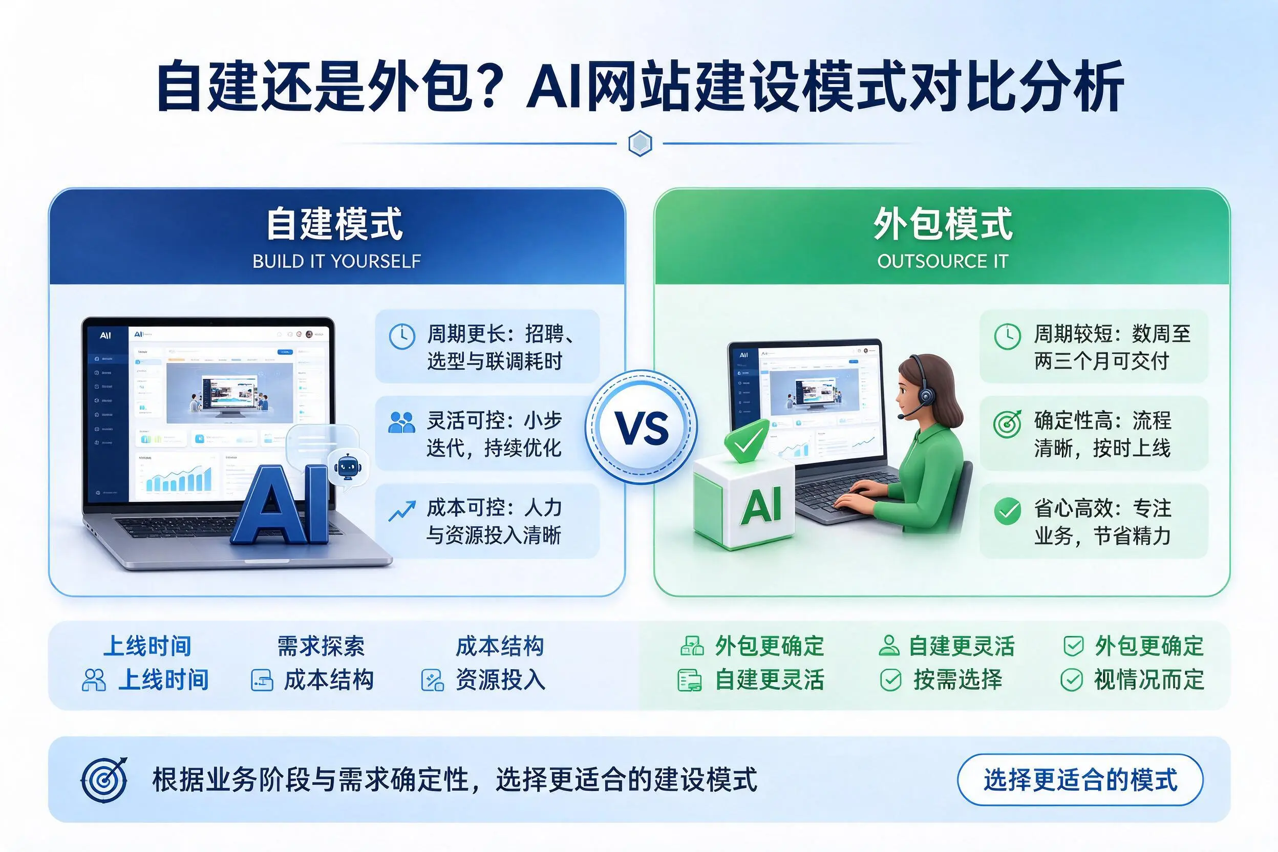自建还是外包？德州AI网站建设模式对比分析