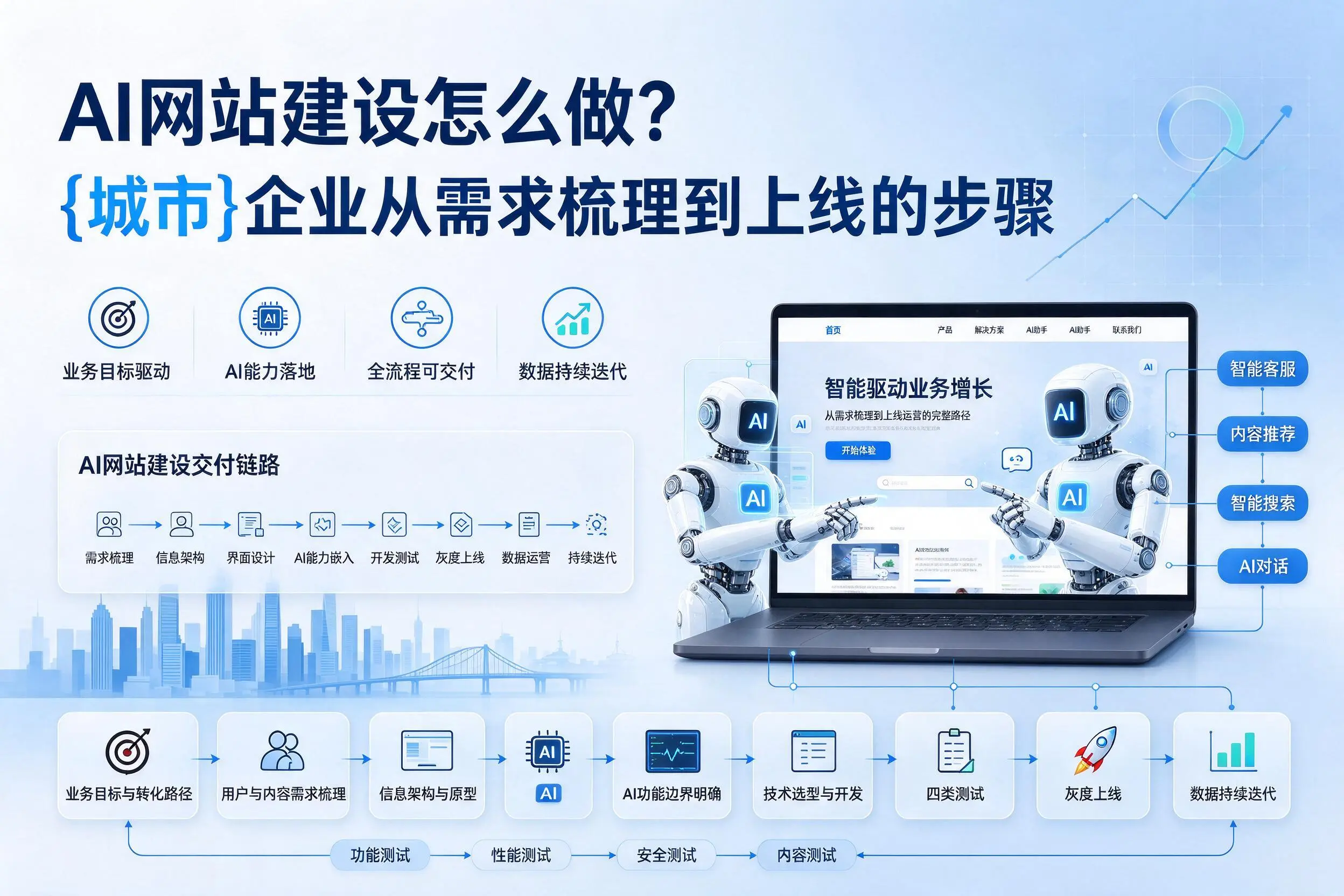 AI网站建设怎么做？德州企业从需求梳理到上线的步骤