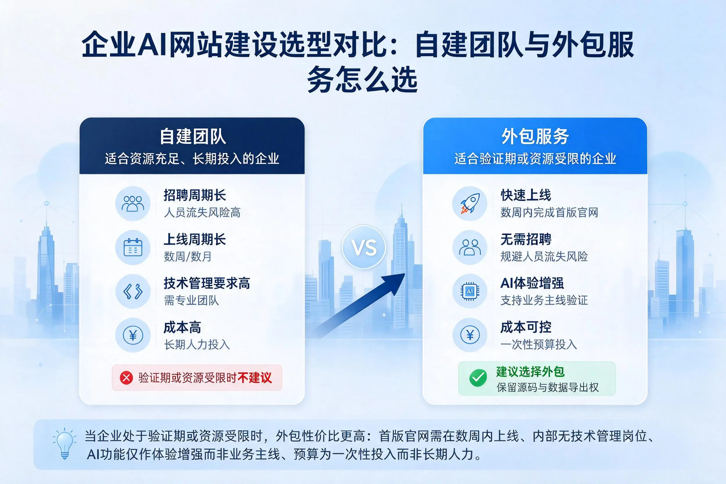 德州企业AI网站建设选型对比:自建团队与外包服务怎么选