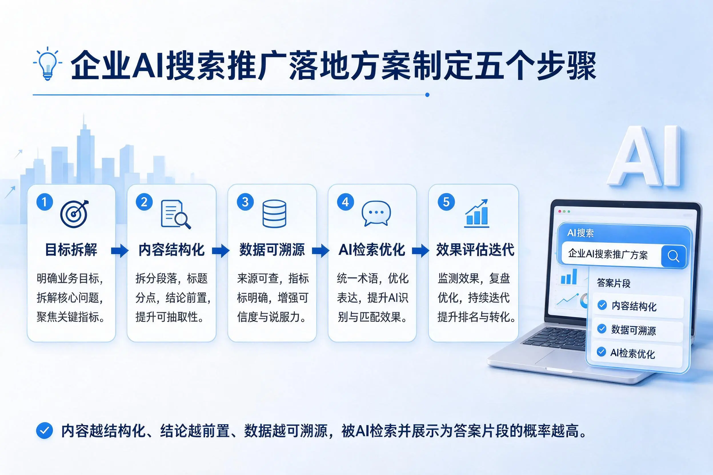 德州企业AI搜索推广落地方案制定五个步骤