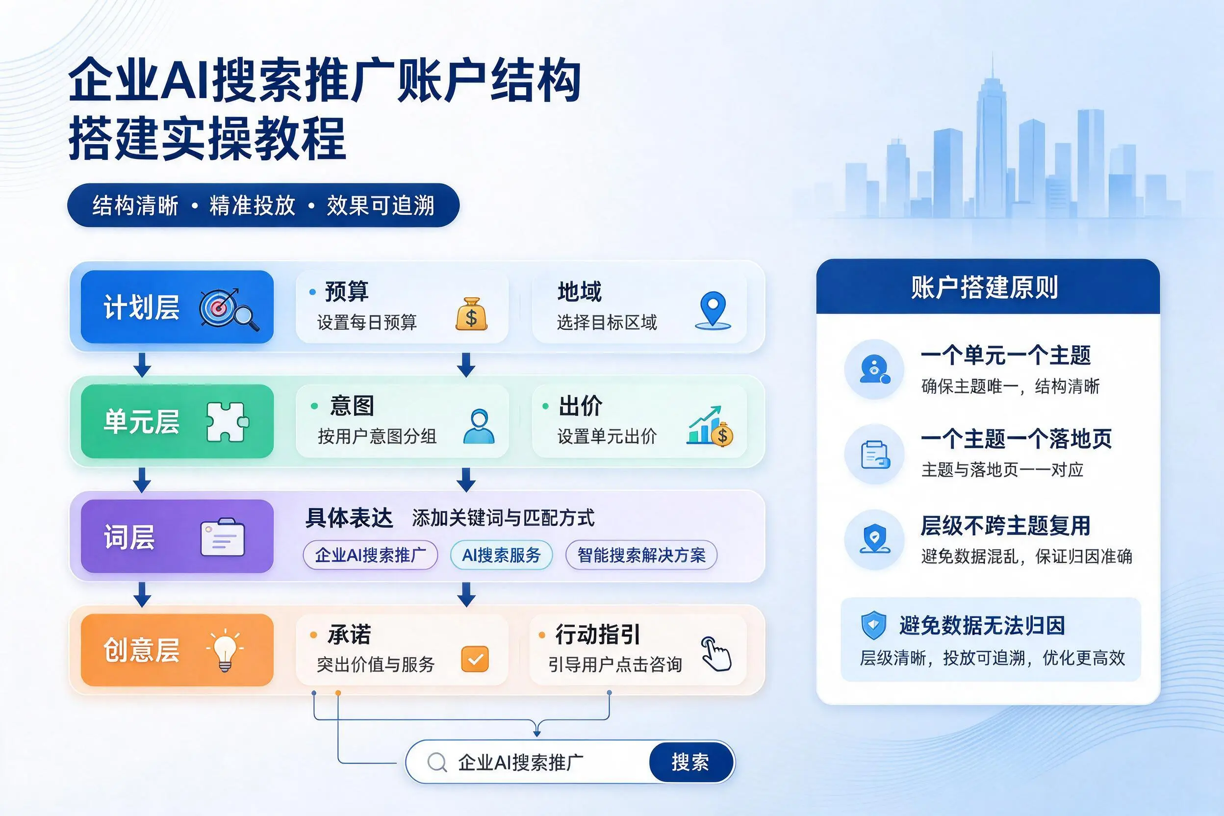 德州企业AI搜索推广账户结构搭建实操教程